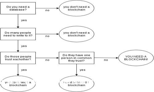 区块链重复消费的原因解析：技术、机制与现状