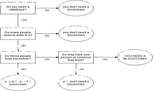 baioti百度区块链发展方案解析：未来科技的颠覆与机遇/baioti

百度, 区块链, 发展方案, 数字经济, 技术创新/guanjianci

随着数字经济的飞速发展，区块链作为一种颠覆性的技术，在各个行业的应用愈发广泛。百度作为中国互联网巨头之一，积极布局区块链技术，致力于推动这一新兴技术的发展与应用。本文将详细介绍百度区块链的发展方案，包括其技术架构、应用场景、核心优势等方面。同时，我们还将探讨与之相关的其他问题，进一步加深对百度区块链发展的理解。

一、百度区块链发展方案的背景与意义
随着人工智能、大数据和云计算的快速发展，传统商业模式面临着前所未有的挑战与机遇。区块链技术因其去中心化、不可篡改、透明信用等特性，成为解决这些问题的有力工具。百度意识到这一点，开始在2017年就提出了“区块链 ”的概念，并于2018年推出了百度区块链服务平台，展开了深入的技术研发和应用探索。
百度区块链发展方案的实施，不仅为其自身业务赋能，而且对整个数字经济生态系统的建设产生重要影响。在数字货币、供应链金融、智慧城市等领域，百度区块链的应用正在不断变化着商业格局。

二、百度区块链的技术架构
百度区块链的发展方案基于先进的技术架构，包括区块链底层技术、智能合约及数字资产管理等。百度还打造了高性能的区块链平台，能够支持海量用户同时在线，处理高并发的交易请求。
百度区块链的底层技术不仅仅是单一的公有链或私有链，而是结合了多条区块链的技术优势，提供了灵活的解决方案。智能合约功能的引入，使得交易的执行更加高效，并且能够减少人为干预，确保了信任的实现。

三、百度区块链的应用场景
百度区块链被广泛应用于多个领域，尤其在金融、供应链、数字身份、版权保护等场景中都展现出了极大的潜力。在金融领域，百度区块链可以实现清算与结算的自动化，大大提高了资金使用效率。在供应链管理中，通过区块链技术，可以实现全链路的数据可追溯，提升了产品的可信度与安全性。
此外，在数字身份领域，百度区块链能够通过去中心化的方式，保障用户的个人信息安全，同时让用户对个人数据拥有更高的控制权。版权保护方面，通过区块链的智能合约，可以有效防止作品的侵权和盗版。

四、百度区块链的核心优势
百度区块链发展方案的核心优势体现在以下几个方面：首先是技术实力，百度具备强大的研发能力和丰富的技术储备，使其在区块链技术的创新与应用探索上具备竞争优势。其次是生态布局，百度在AI、云计算和大数据等领域的深度布局，使得其区块链技术可以与其它技术形成合力，有效推动业务的落地与发展。
再者是用户资源，作为国内最大的搜索引擎之一，百度拥有庞大的用户基础和数据资源，这使得其能够以更快的速度开展区块链相关项目，快速验证应用场景。
最后是政策支持，随着国家对区块链行业的重视，相关政策的不断出台，为百度区块链的发展提供了良好的外部环境。

五、可能存在的挑战与应对策略
尽管百度在区块链发展方面取得了一定的进展，但仍然面临着一些挑战。首先是技术挑战，区块链技术本身尚处于发展阶段，亟需解决可扩展性、互操作性等问题。百度需不断进行技术迭代和创新，以应对日益复杂的市场需求。
其次是市场竞争，随着越来越多的企业加入区块链的赛道，市场竞争将日趋激烈。百度需要通过差异化的业务模式和优质的客户服务来增强市场竞争力。最后是合规性问题，国家对区块链的监管政策可能会影响百度区块链项目的推进速度，百度需要与政府保持密切沟通，确保合规性，及时调整战略以适应政策变化。

六、与百度区块链相关的常见问题

问题1：百度区块链如何保证数据的安全性和隐私？
在区块链技术中，数据的安全性和隐私是至关重要的。百度区块链采取了多种技术手段确保数据不被非法篡改或盗用。首先，通过分布式存储技术，数据并不是存储在单一的地方，而是分散在网络中的多个节点，这样即使某个节点受到攻击，整个系统仍然可以正常运作。
其次，百度区块链使用了一系列密码学技术，如哈希算法和数字签名，确保数据在传输过程中特殊性和完整性。再者，百度在隐私保护方面采取了多层次的加密策略，用户的敏感信息可以通过隐私保护协议处理，保证用户的个人数据不被泄露。

问题2：百度区块链和其它区块链的区别和优势
百度区块链与其他区块链的主要区别在于其技术背景和应用生态。百度作为一家大型技术公司，其区块链发展方案不仅结合了自身的AI、云计算等技术优势，还依托于其庞大的用户基础和丰富的数据资源。这使得百度区块链在处理高并发、大数据分析和智能合约应用等方面具备明显的优势。
另外，百度区块链的灵活性也让它能够在多个场景中快速落地，而不仅仅是局限于某一特定领域。在供应链金融、数字身份、版权保护等多个应用中，百度区块链都展现出了良好的适应性，为用户和企业提供了符合实际需求的解决方案。

问题3：百度区块链如何推动数字经济的发展？
百度区块链的发展直接推动了数字经济的进步。首先，区块链技术通过去中心化、去信任的特性，提升了交易的效率，打破了传统商业模式的瓶颈，降低了交易成本。此外，百度区块链通过智能合约实现了自动化交易，减少了人工干预，提高了交易的透明性和相互信任，从而增强了商业活动的效率。
其次，百度的区块链布局促进了数据的流通与共享。通过区块链技术，不同企业之间可以更放心地共享数据，实现信息的互联互通，这对于数字经济的发展至关重要。最后，百度通过区块链技术推动了新兴商业模式的产生，如人工智能与区块链的结合，将会催生更多的新兴产业，进一步促进经济的转型与升级。

问题4：百度区块链的未来发展趋势是什么？
展望未来，百度区块链的发展将会向着更加开放、更加智能的方向迈进。首先，随着技术不断成熟，百度区块链将在分布式账本技术的基础上，融合更多的先进技术，例如人工智能和大数据，推动智能合约的自动化和高效化。
其次，百度将在国际化上有所突破，借助全球化的视野，将其区块链技术推广到更多的国家和地区。尤其是在一带一路国家，百度有望通过区块链技术，助力当地经济的数字化转型。
最后，随着政策的逐步明确，百度区块链将在合规性方面逐步实现更加规范的发展，助力区块链技术在更多领域的应用落地。总体来看，百度区块链的未来充满机遇，值得期待。